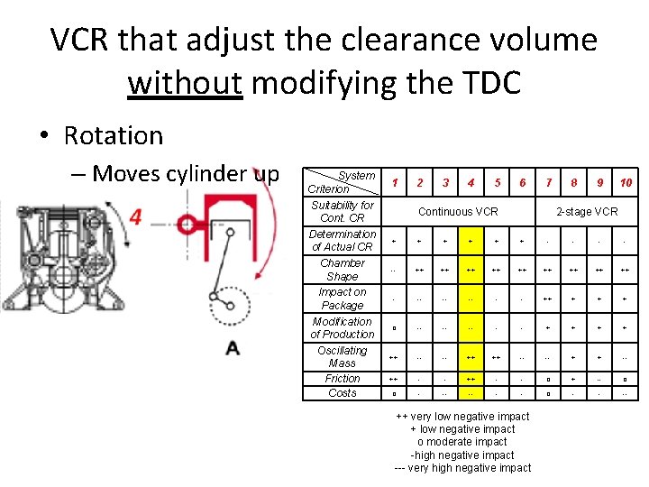 VCR that adjust the clearance volume without modifying the TDC • Rotation – Moves