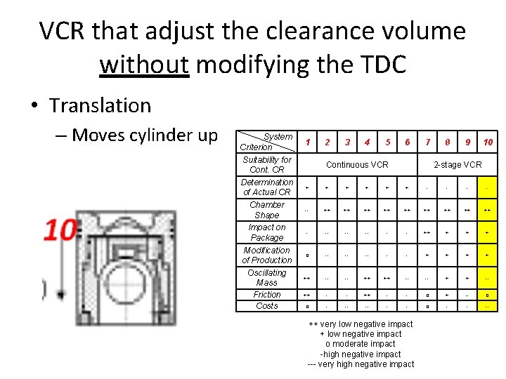 VCR that adjust the clearance volume without modifying the TDC • Translation – Moves