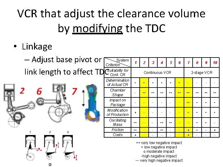 VCR that adjust the clearance volume by modifying the TDC • Linkage – Adjust