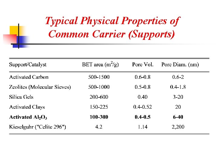 Typical Physical Properties of Common Carrier (Supports) 