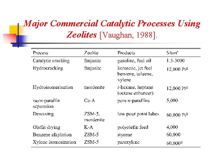 Major Commercial Catalytic Processes Using Zeolites [Vaughan, 1988]. 