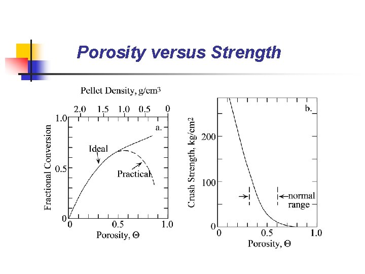 Porosity versus Strength 