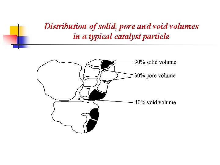 Distribution of solid, pore and void volumes in a typical catalyst particle 