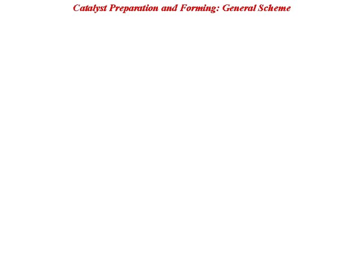 Catalyst Preparation and Forming: General Scheme 