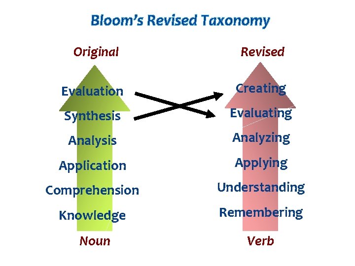 Bloom’s Revised Taxonomy Original Revised Evaluation Creating Synthesis Evaluating Analysis Analyzing Application Applying Comprehension