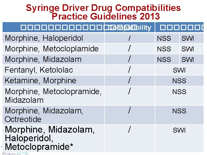 Syringe Driver Drug Compatibilities Practice Guidelines 2013 ��������� Compatibility Morphine, Haloperidol Morphine, Metocloplamide Morphine,