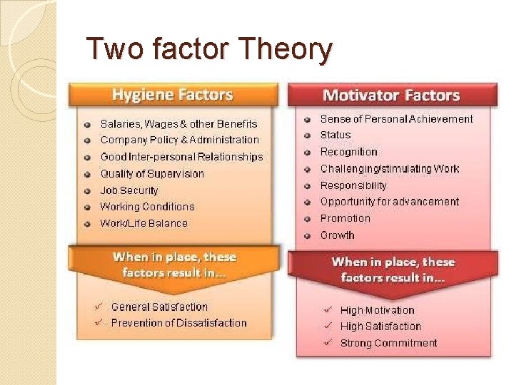 Two factor Theory 