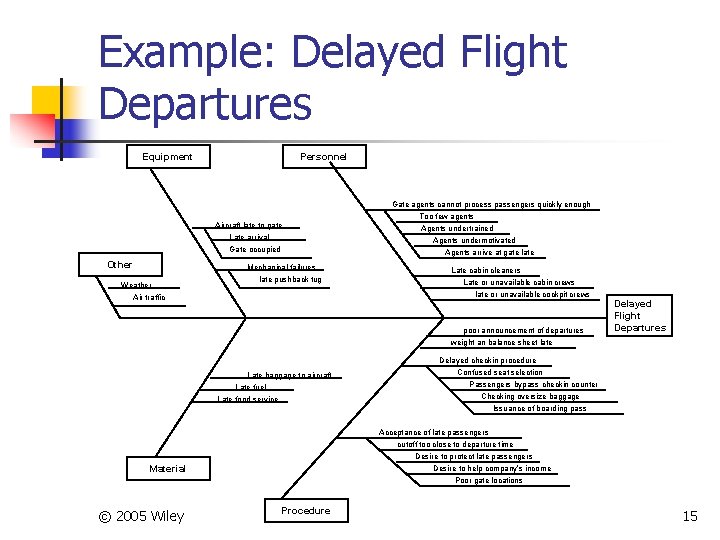 Example: Delayed Flight Departures Equipment Personnel Aircraft late to gate Late arrival Gate occupied
