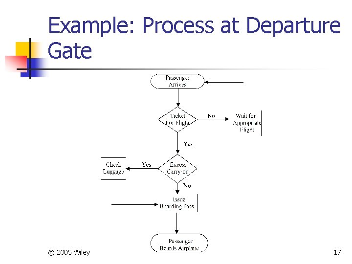 Example: Process at Departure Gate © 2005 Wiley 17 