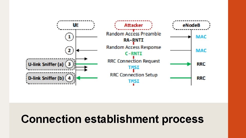 Connection establishment process 