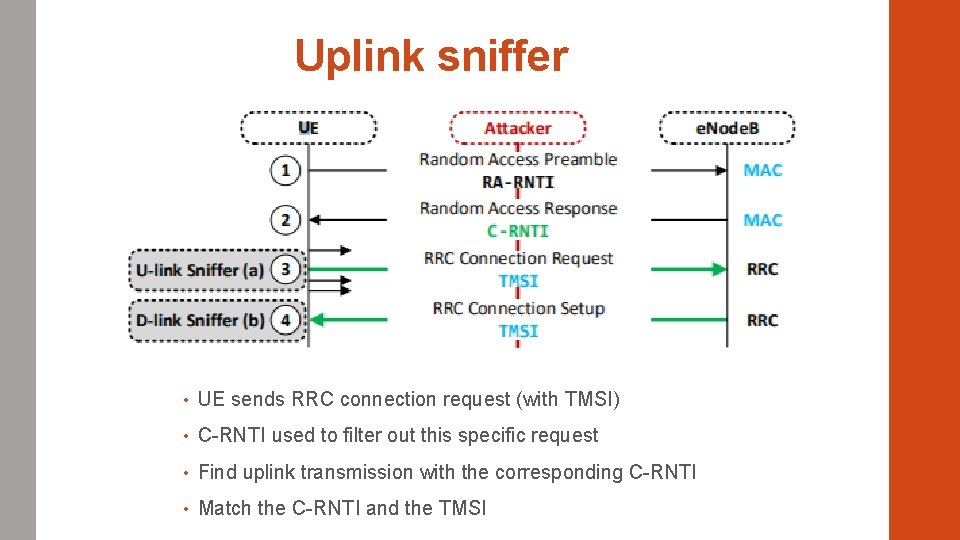 Uplink sniffer • UE sends RRC connection request (with TMSI) • C-RNTI used to