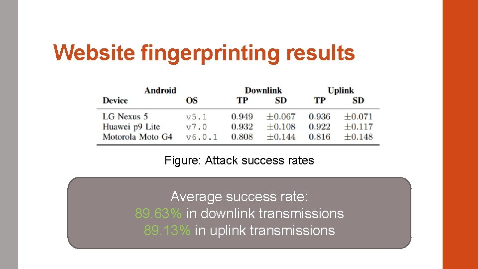 Website fingerprinting results Figure: Attack success rates Average success rate: 89. 63% in downlink