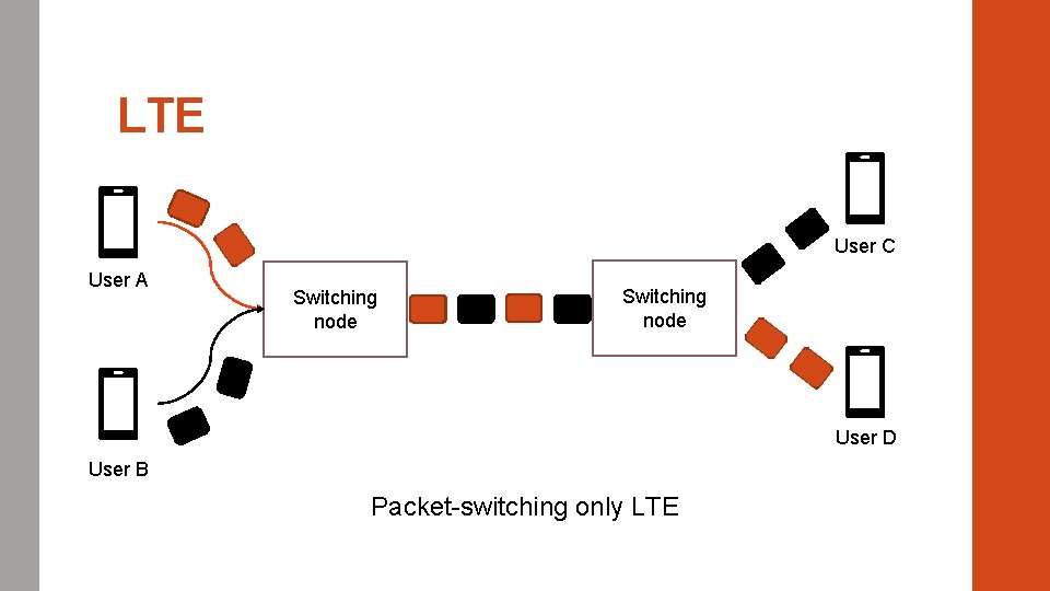 LTE User C User A Switching node User D User B Packet-switching only LTE