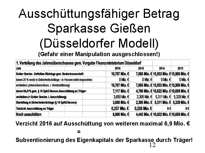 Ausschüttungsfähiger Betrag Sparkasse Gießen (Düsseldorfer Modell) (Gefahr einer Manipulation ausgeschlossen!) Verzicht 2016 auf Ausschüttung