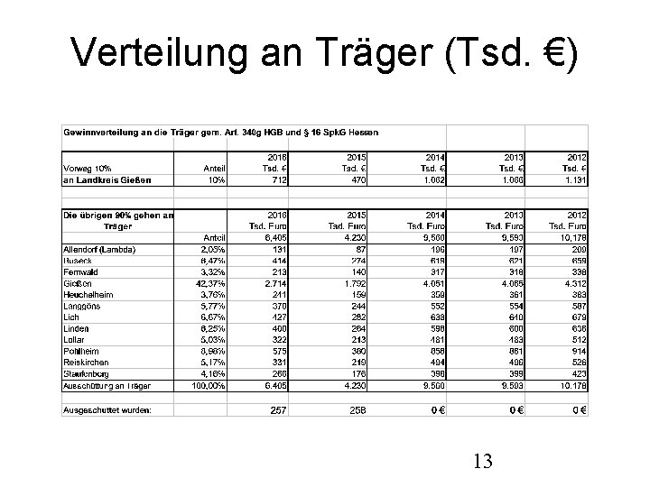 Verteilung an Träger (Tsd. €) 13 