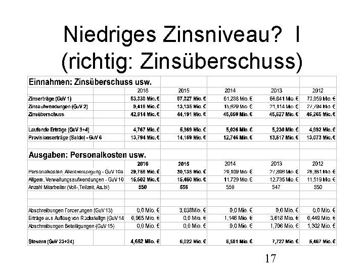 Niedriges Zinsniveau? I (richtig: Zinsüberschuss) 17 