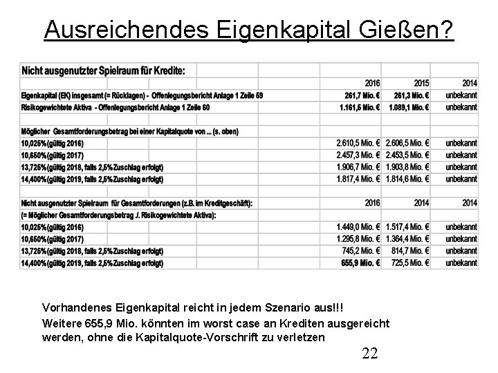 Ausreichendes Eigenkapital Gießen? Vorhandenes Eigenkapital reicht in jedem Szenario aus!!! Weitere 655, 9 Mio.