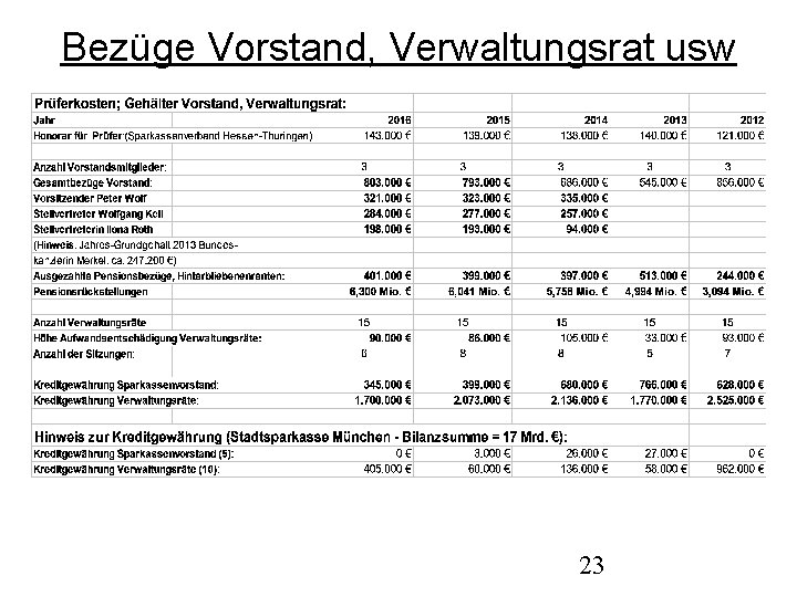 Bezüge Vorstand, Verwaltungsrat usw 23 