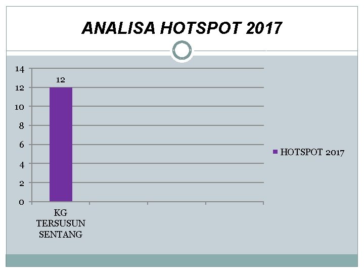 ANALISA HOTSPOT 2017 14 12 12 10 8 6 HOTSPOT 2017 4 2 0