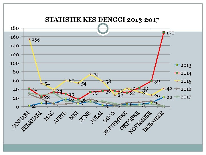 STATISTIK KES DENGGI 2013 -2017 180 170 160 155 140 120 100 2013 80