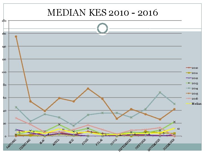 MEDIAN KES 2010 - 2016 180 160 140 120 2010 100 2011 2012 2013
