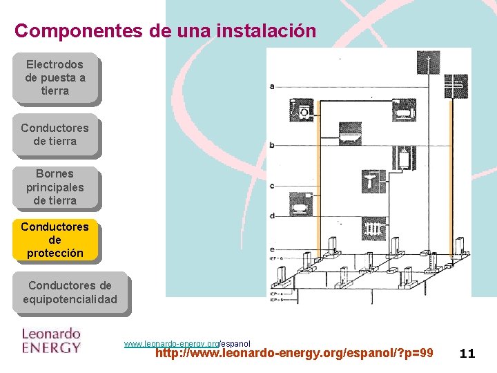 Componentes de una instalación Electrodos de puesta a tierra Conductores de tierra Bornes principales