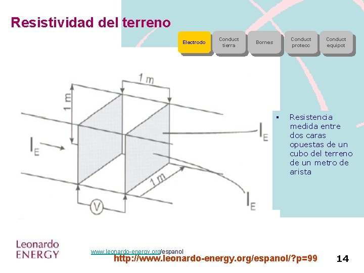 Resistividad del terreno Electrodo Conduct tierra Conduct protecc Bornes § www. leonardo-energy. org/espanol Conduct