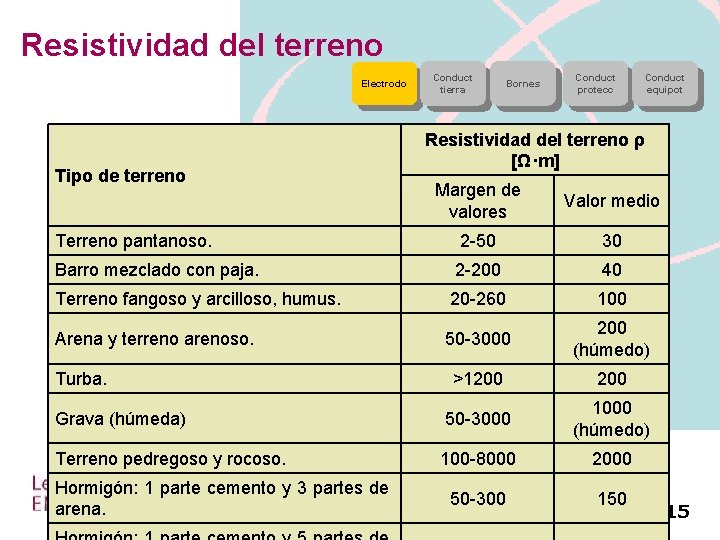 Resistividad del terreno Electrodo Tipo de terreno Conduct tierra Bornes Conduct protecc Conduct equipot