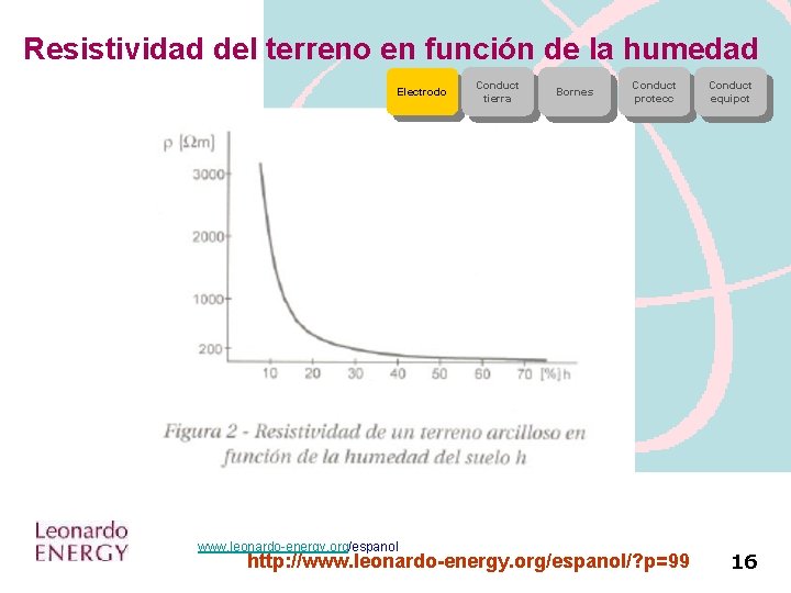 Resistividad del terreno en función de la humedad Electrodo www. leonardo-energy. org/espanol Conduct tierra