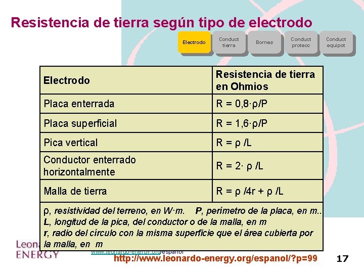 Resistencia de tierra según tipo de electrodo Electrodo Conduct tierra Bornes Conduct protecc Electrodo