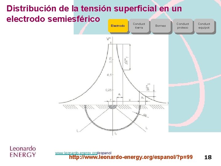 Distribución de la tensión superficial en un electrodo semiesférico Electrodo www. leonardo-energy. org/espanol Conduct