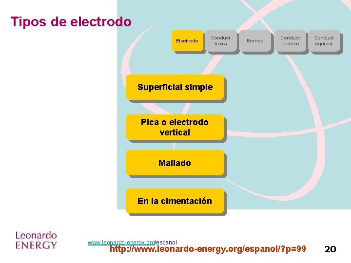 Tipos de electrodo Electrodo Conduct tierra Bornes Conduct protecc Conduct equipot Superficial simple Pica
