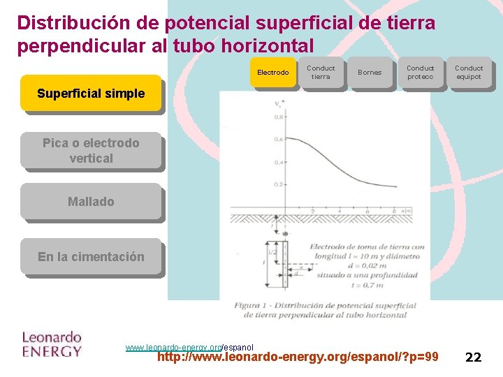 Distribución de potencial superficial de tierra perpendicular al tubo horizontal Electrodo Conduct tierra Bornes