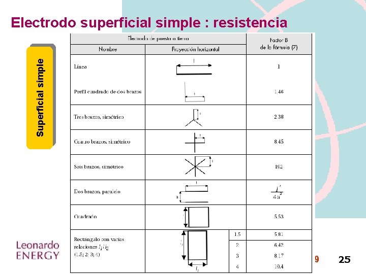 Superficial simple Electrodo superficial simple : resistencia www. leonardo-energy. org/espanol http: //www. leonardo-energy. org/espanol/?