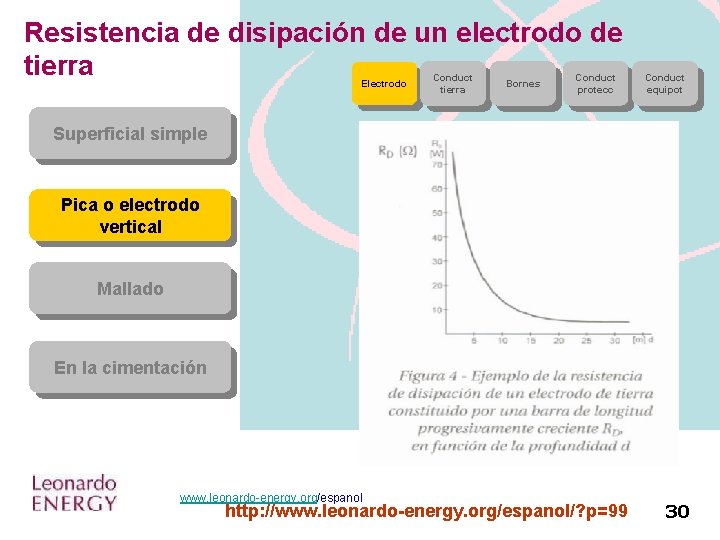 Resistencia de disipación de un electrodo de tierra Electrodo Conduct tierra Bornes Conduct protecc