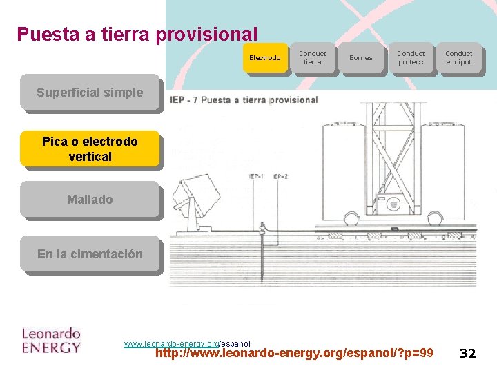 Puesta a tierra provisional Electrodo Conduct tierra Bornes Conduct protecc Conduct equipot Superficial simple