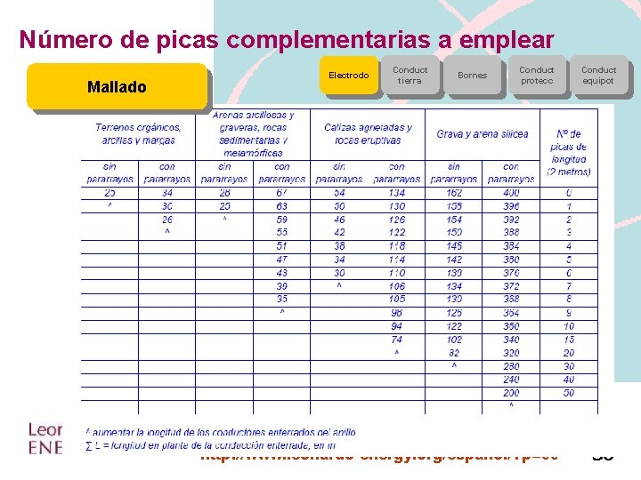 Número de picas complementarias a emplear Electrodo Mallado www. leonardo-energy. org/espanol Conduct tierra Bornes