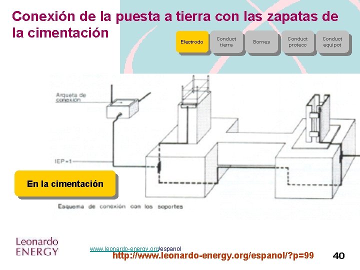 Conexión de la puesta a tierra con las zapatas de la cimentación Electrodo Conduct