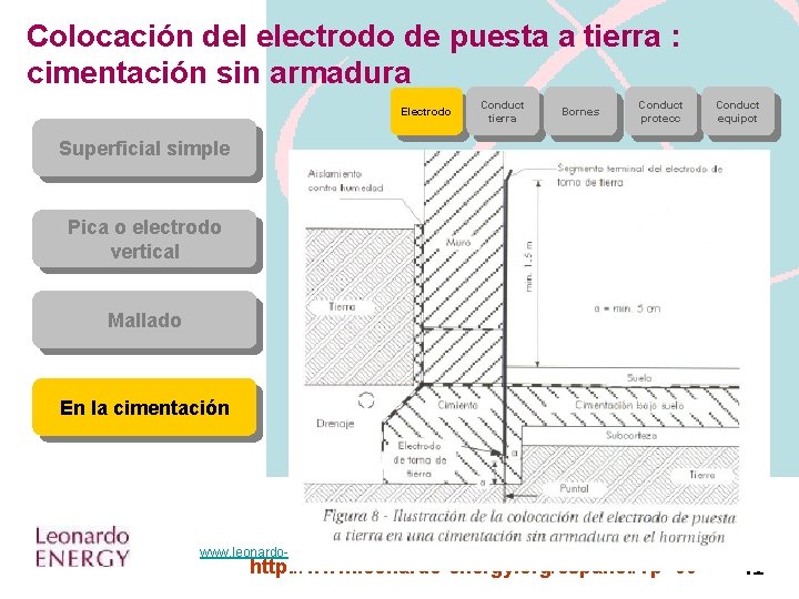 Colocación del electrodo de puesta a tierra : cimentación sin armadura Electrodo Conduct tierra