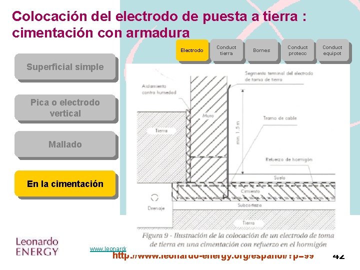 Colocación del electrodo de puesta a tierra : cimentación con armadura Electrodo Conduct tierra