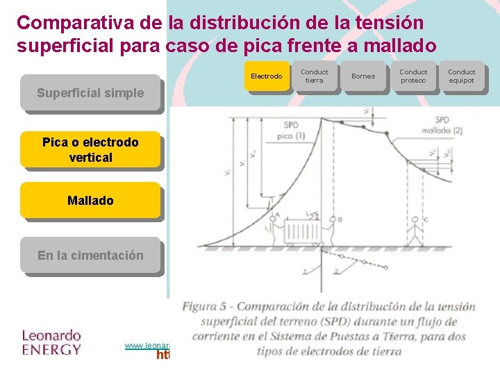 Comparativa de la distribución de la tensión superficial para caso de pica frente a