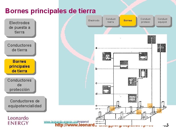 Bornes principales de tierra Electrodos de puesta a tierra Electrodo Conduct tierra Bornes Conduct