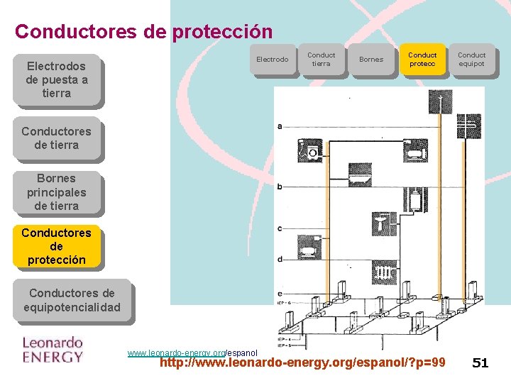 Conductores de protección Electrodos de puesta a tierra Electrodo Conduct tierra Bornes Conduct protecc