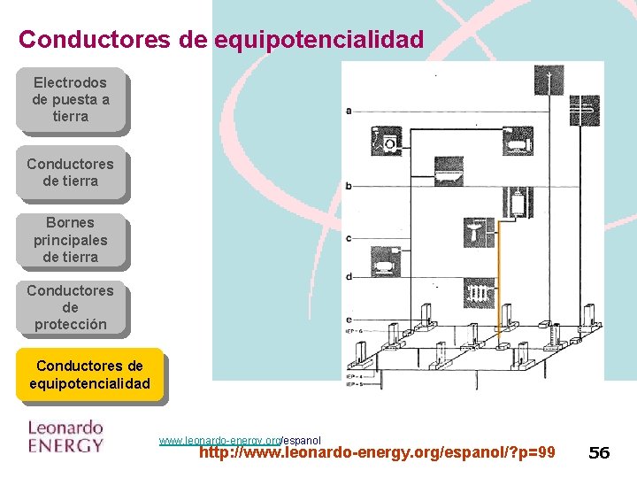 Conductores de equipotencialidad Electrodos de puesta a tierra Conductores de tierra Bornes principales de