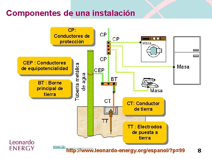 Componentes de una instalación CP: Conductores de protección CEP : Conductores de equipotencialidad BT