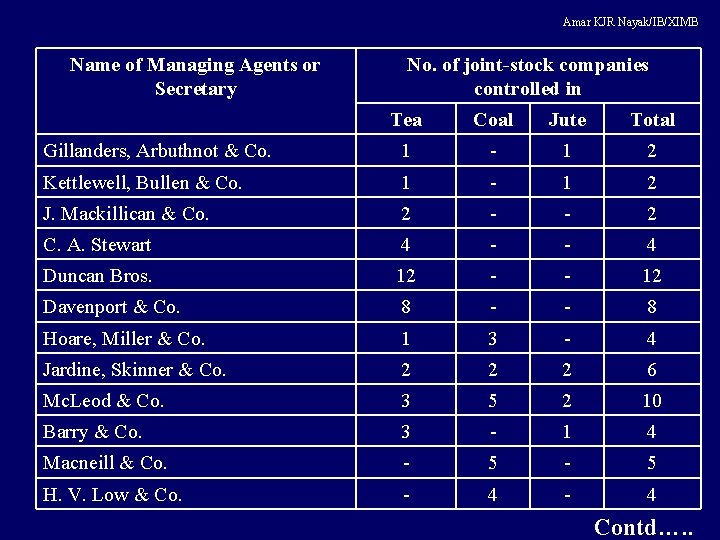 Amar KJR Nayak/IB/XIMB Name of Managing Agents or Secretary No. of joint-stock companies controlled