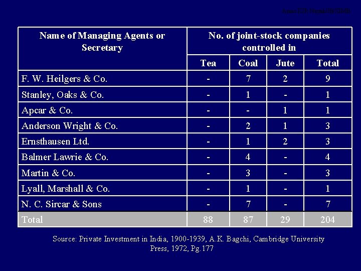 Amar KJR Nayak/IB/XIMB Name of Managing Agents or Secretary No. of joint-stock companies controlled