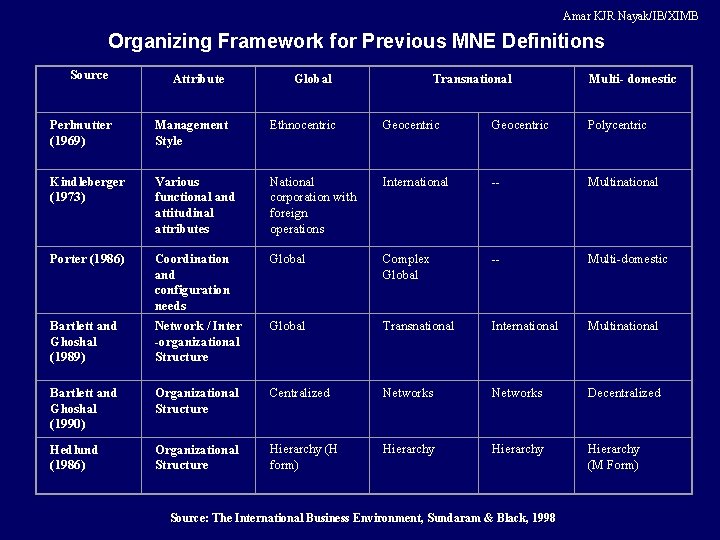 Amar KJR Nayak/IB/XIMB Organizing Framework for Previous MNE Definitions Source Attribute Global Transnational Multi-