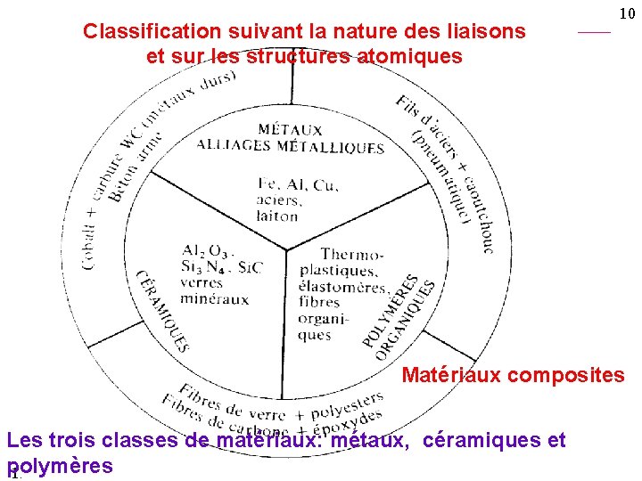 Classification suivant la nature des liaisons et sur les structures atomiques 10 Matériaux composites