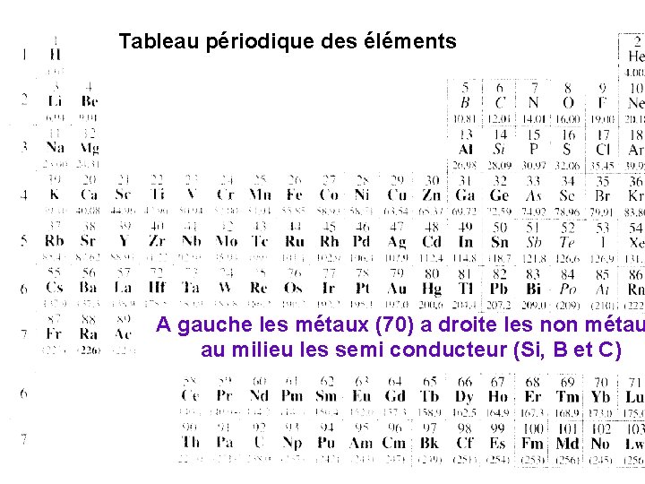 12 Tableau périodique des éléments A gauche les métaux (70) a droite les non
